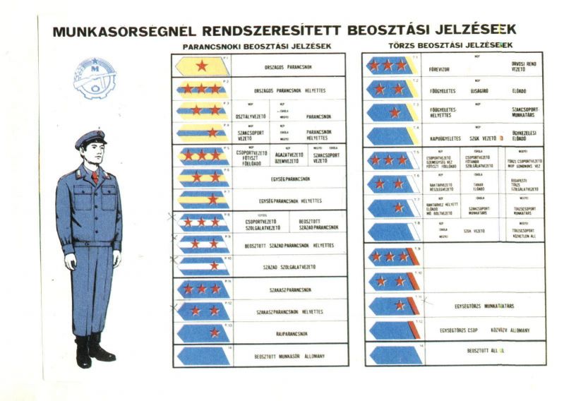 Munkásőr rendfokozatok táblázata